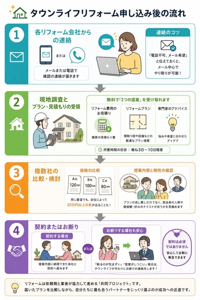 「タウンライフリフォーム申し込み後の流れを4ステップで解説した図解」