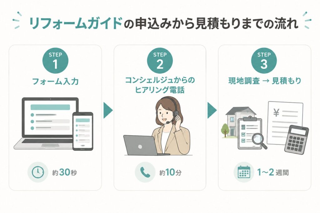 リフォームガイドの申込みから見積もりまでの流れを3ステップで紹介したインフォグラフィック。