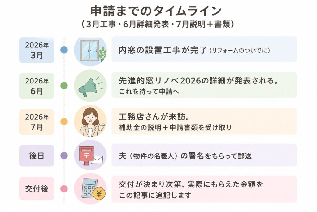 窓リノベ補助金の申請から受け取りまでの流れを示すタイムライン図